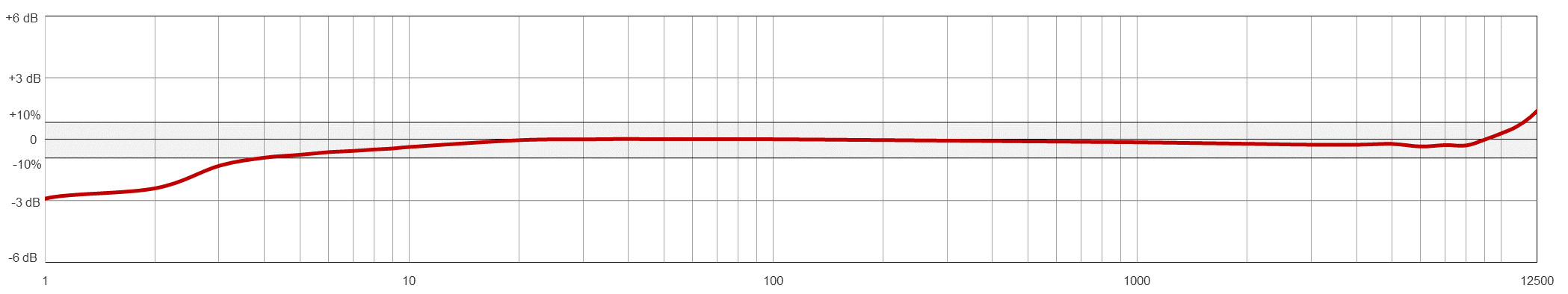 A line graph showing the frequency response of a CTC AC127 condition monitoring sensor.