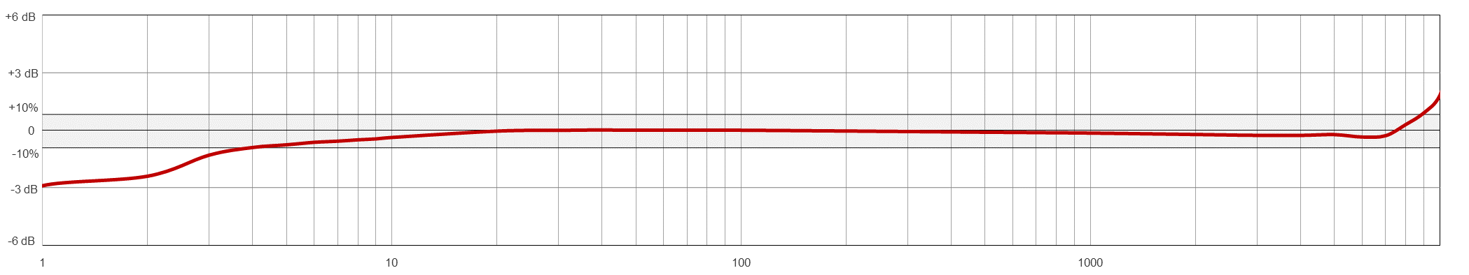 A line graph showing the frequency response of a CTC AC128 condition monitoring sensor.