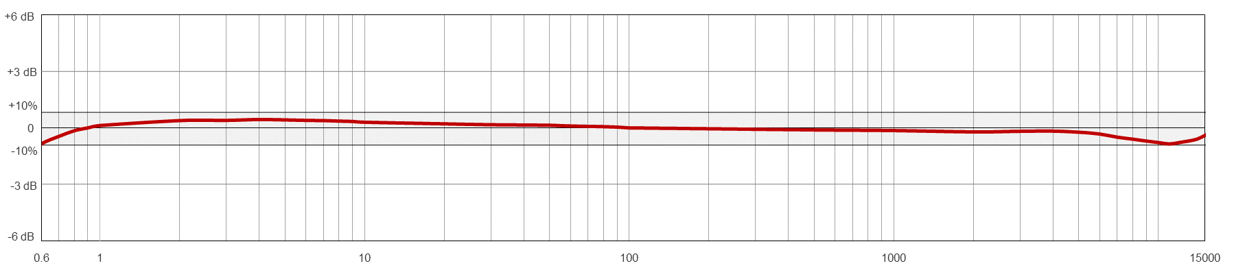 Frequency Response Chart