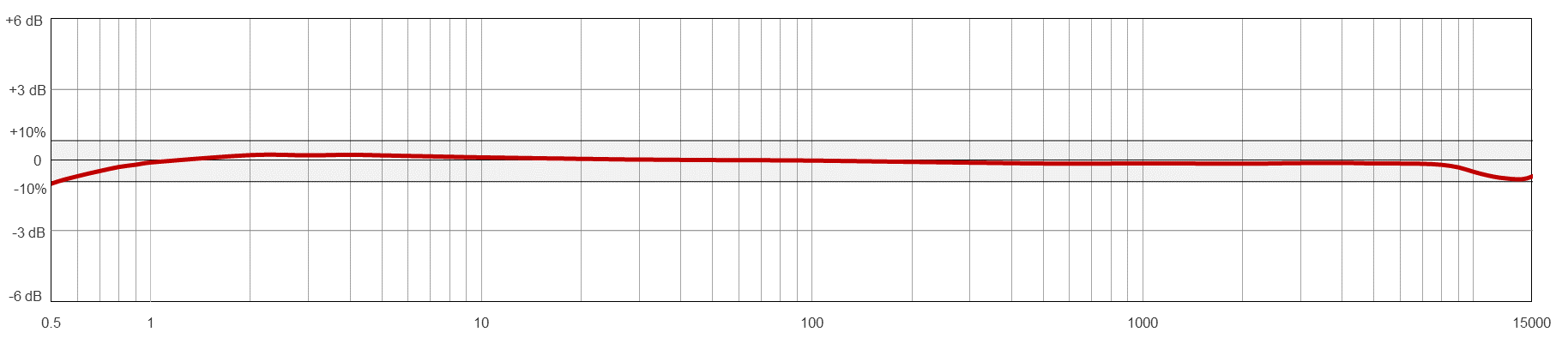 A line graph showing the frequency resopnse of a CTC AC210 condition monitoring sensor.