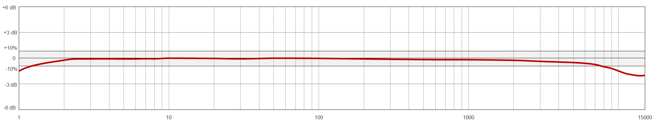 A line graph showing the frequency response of a CTC AC225 condition monitoring sensor.