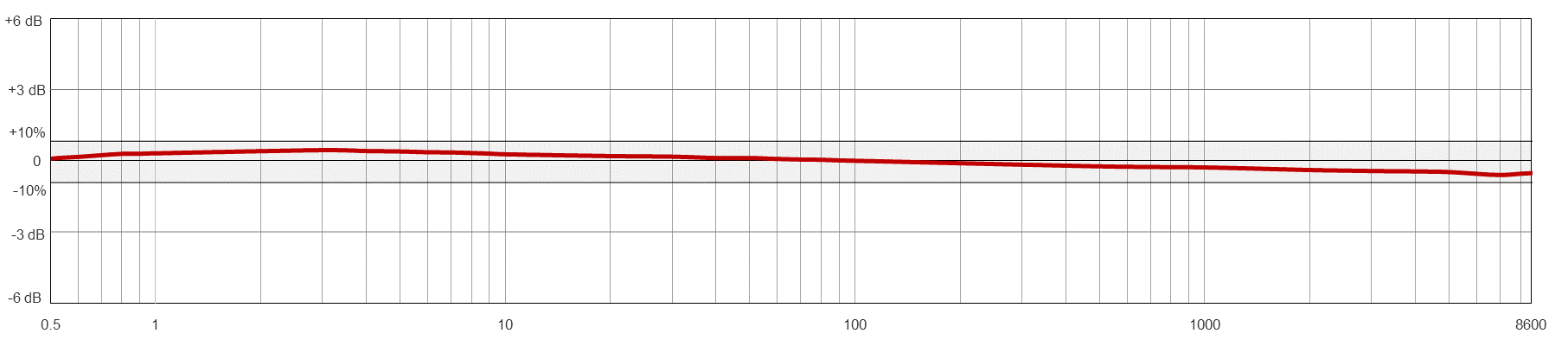 A line graph showing the frequency resopnse of a CTC AC969 condition monitoring sensor.