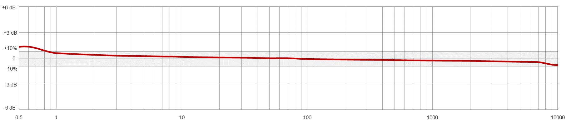 Frequency Response Chart