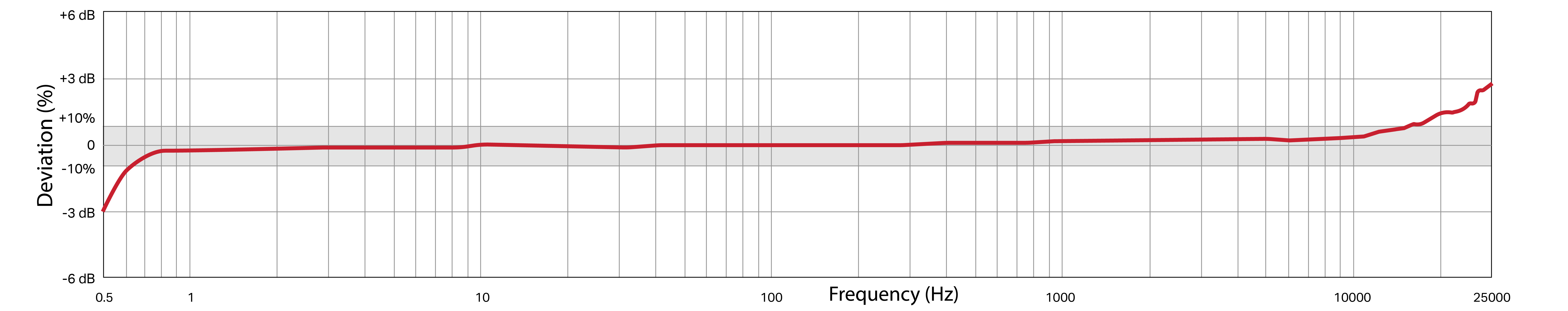A line graph showing the frequency response of a CTC TDB110 condition monitoring sensor.