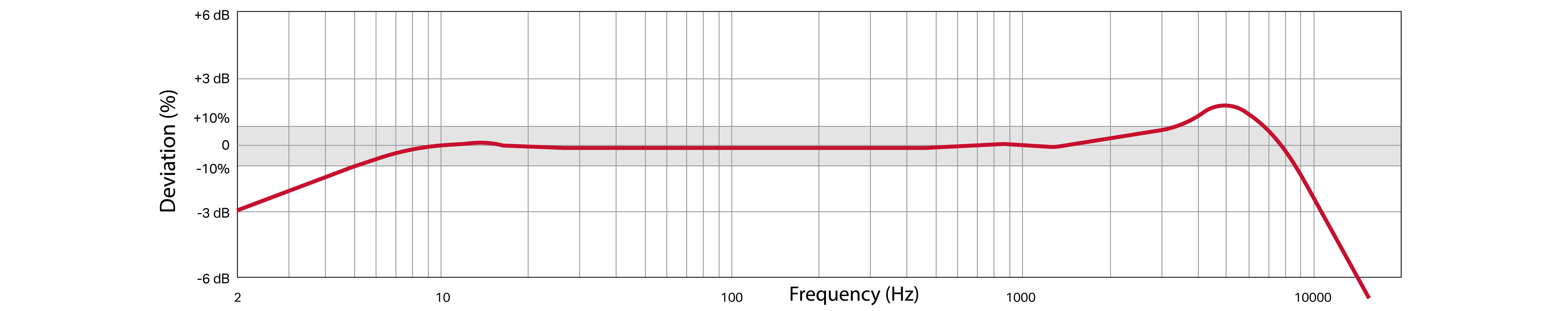 A line graph showing the frequency response of a CTC TFA110 condition monitoring sensor.