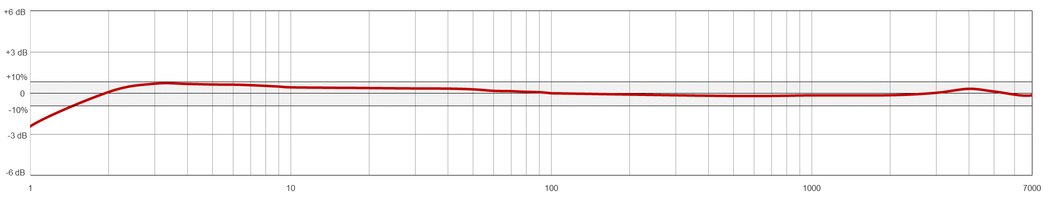 Frequency Response Chart