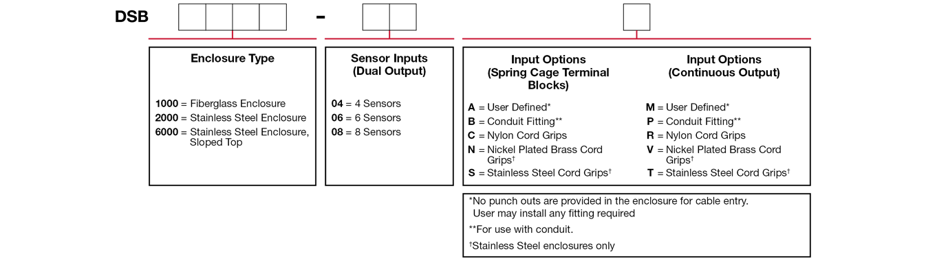 A chart showing configuration options to create a complete part number for ordering a CTC DSB2000 enclosure.