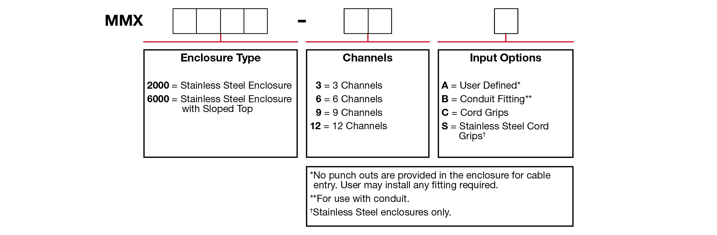 A chart showing configuration options to create a complete part number for ordering a CTC MMX2000 enclosure.