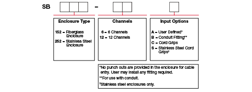 A chart showing configuration options to create a complete part number for ordering a CTC SB252 enclosure.