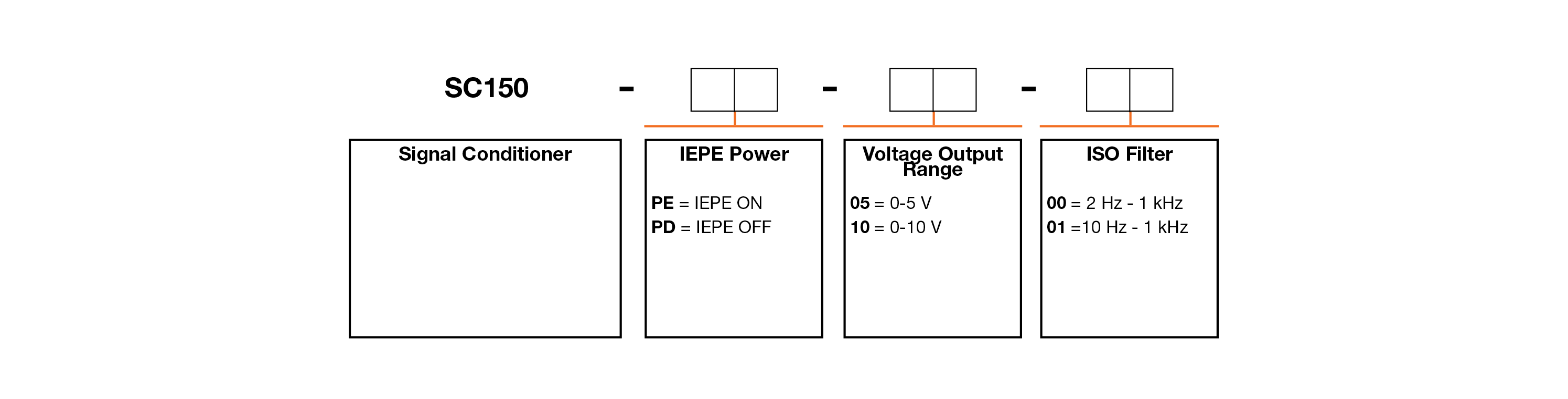 A chart showing configuration options to create a complete CTC Signal Conditioner part number.