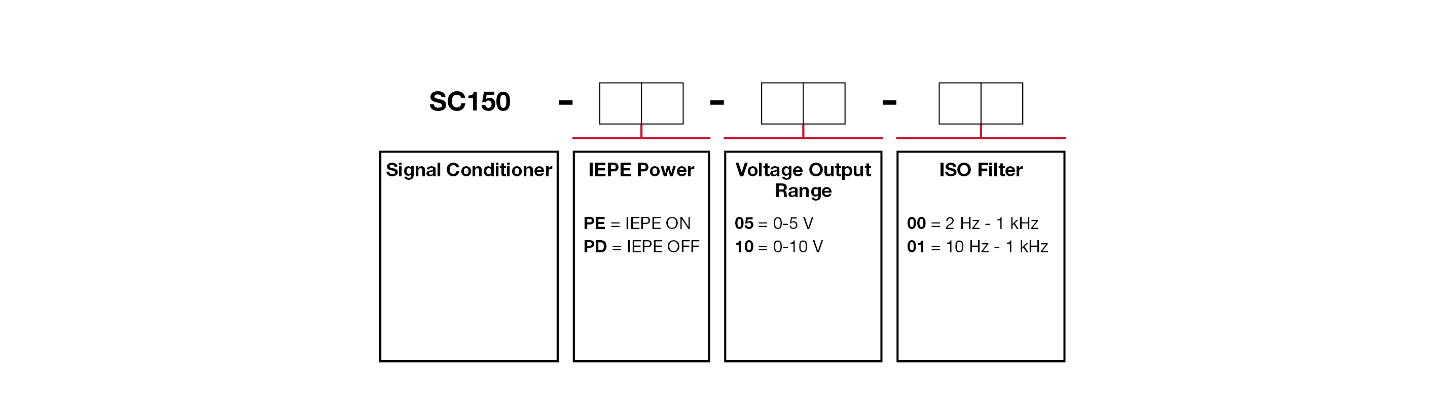 A chart showing configuration options to create a complete CTC Signal Conditioner part number.