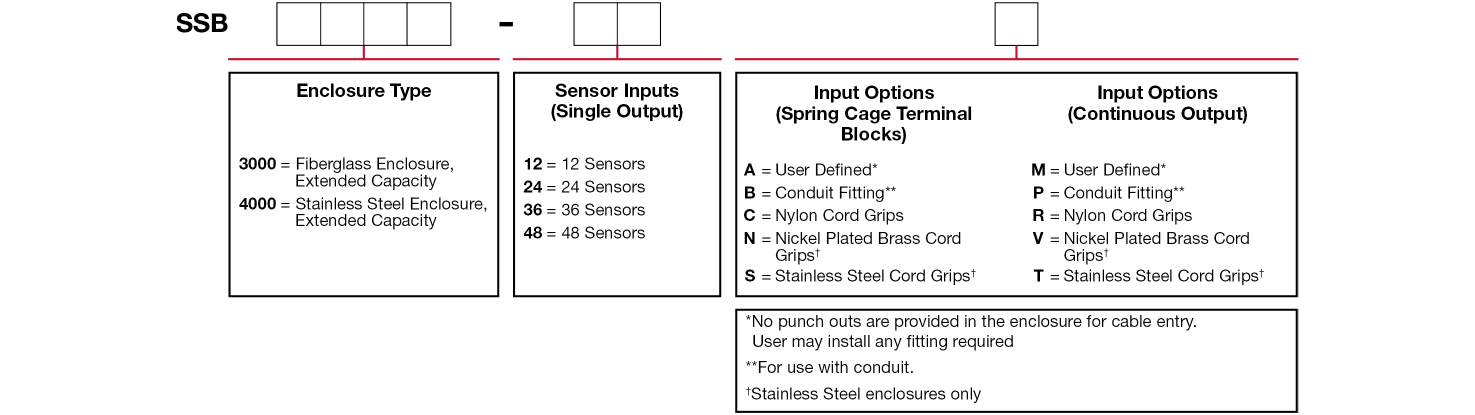 A chart showing configuration options to create a complete part number for ordering a CTC SSB4000 enclosure.