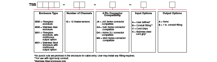A chart showing configuration options to create a complete part number for ordering a CTC TSB4000 enclosure.