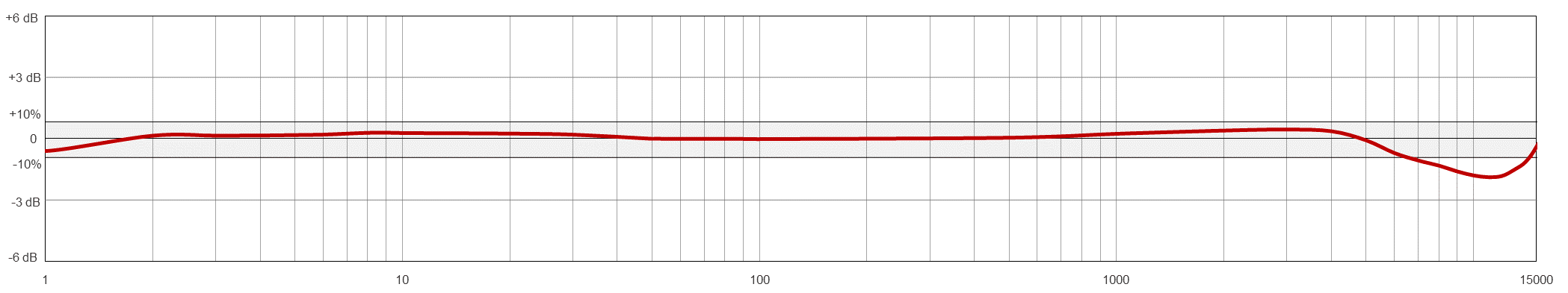 Frequency Response Chart