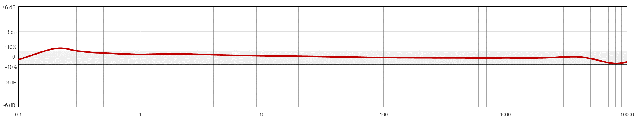 Frequency Response Chart