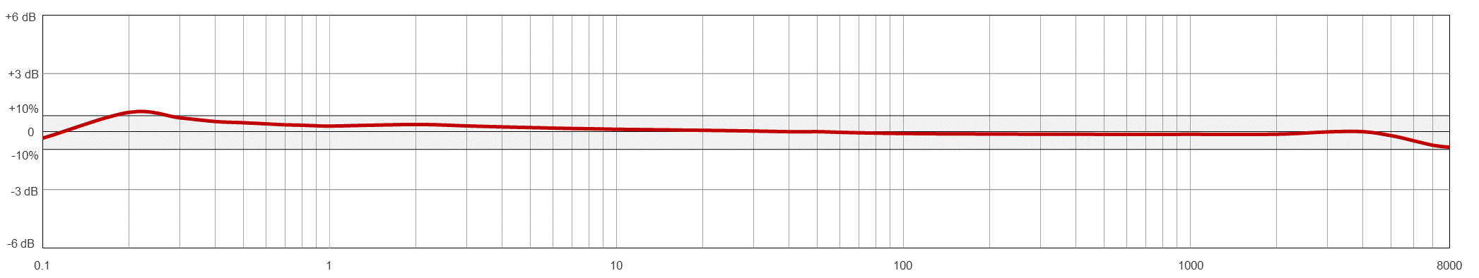 Frequency Response Chart