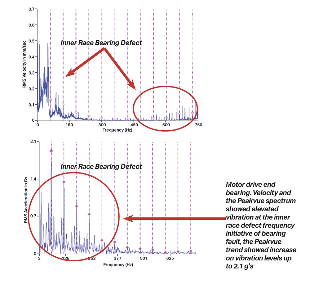 two graphs showing the Velocity and the Peakvue spectrum showing elevated vibration at the inner race defect frequency initiative of bearing fault, the Peakvue fault, the Peakvue trend showed increase on vibration levels up to 2.1 gs.