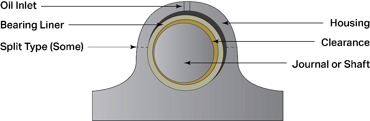 An illustration of a journal bearing with labeled components.