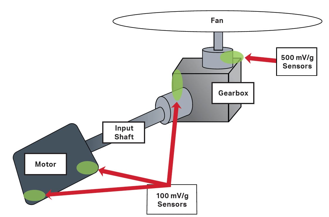 diagram showing placement of sensors on an industrial motor and gear box
