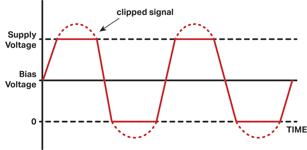 diagram showing erroneous time waveform output from a vibration monitoring sensor