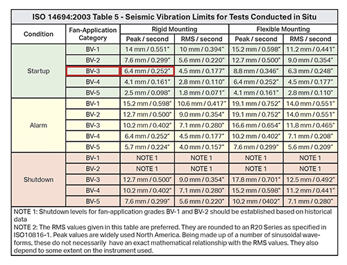A chart showing the seismic vibration limits for tests conducted in situ