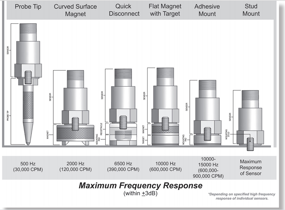 CTC Accelerometer Mounting Options Chart