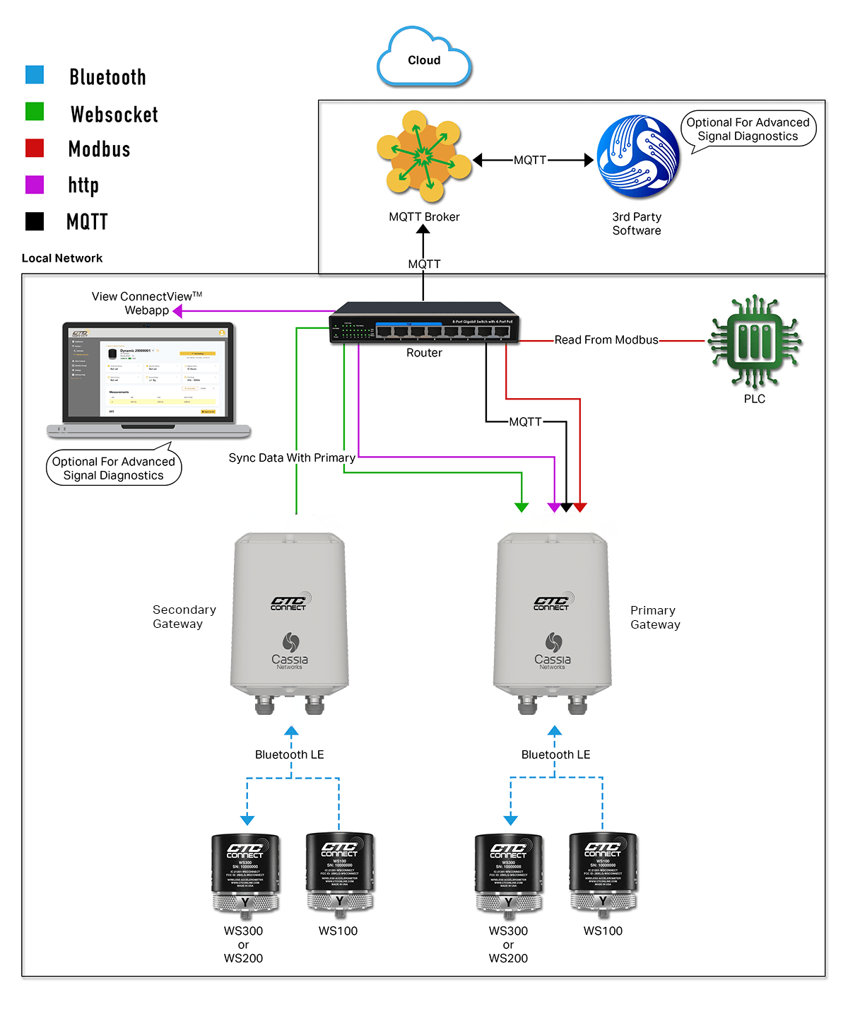 Diagram showing the Connect Wireless Ecosystem Modbus solution