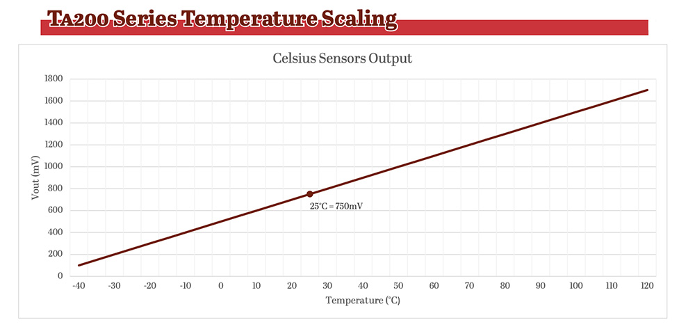 A line graph depicting the temperature scaling of TA200 Series Sensors