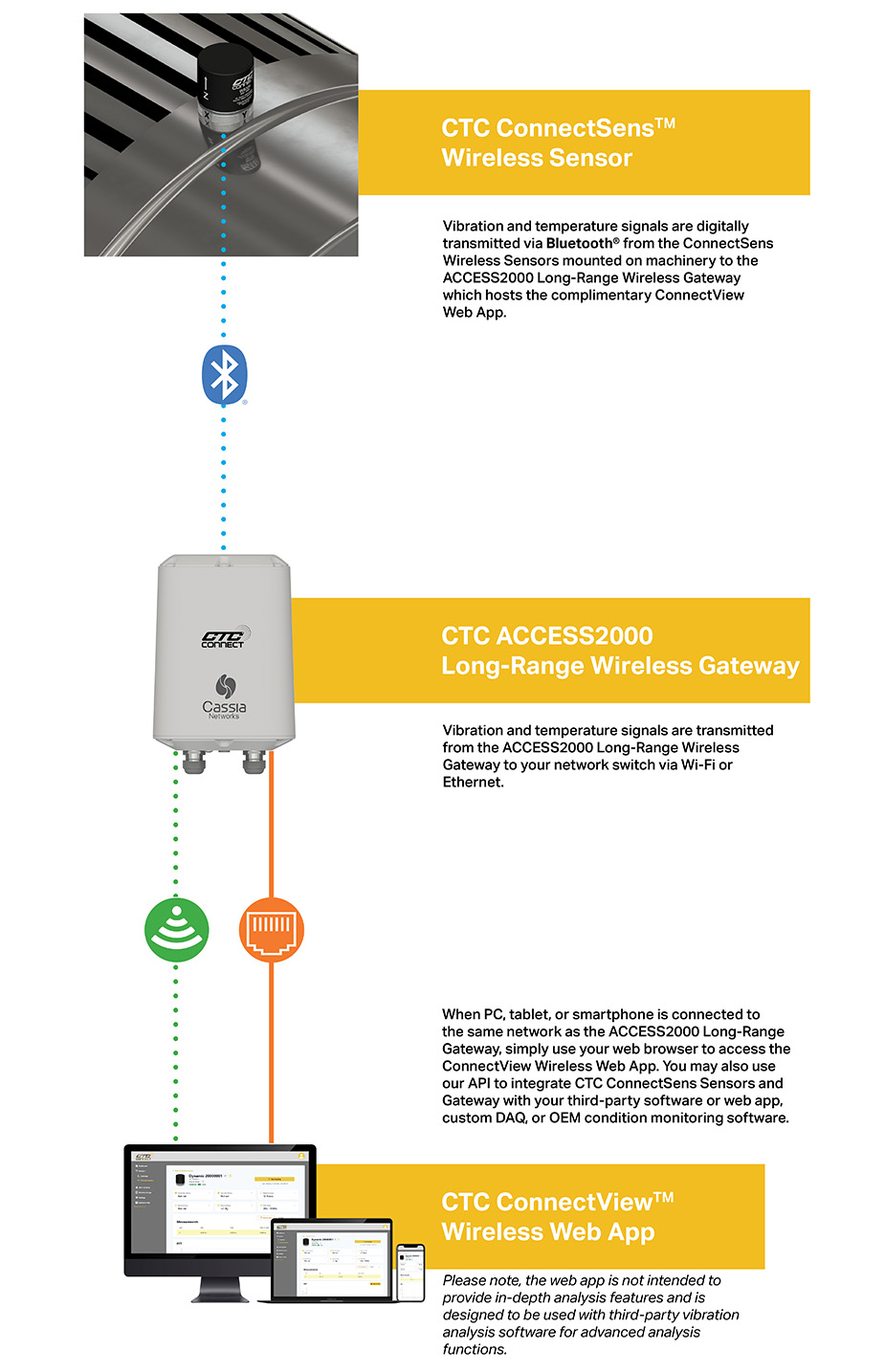A diagram depicting how the CTC Connect Wireless Ecosystems functions.