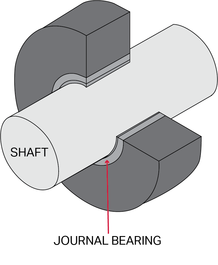 Diagram showing shaft rotating inside a journal bearing