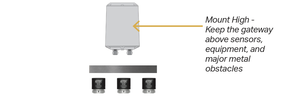 A render of a CTC ACCESS2000 wireless gateway mounted high above metal obstruction and WS Series wireless sensors.