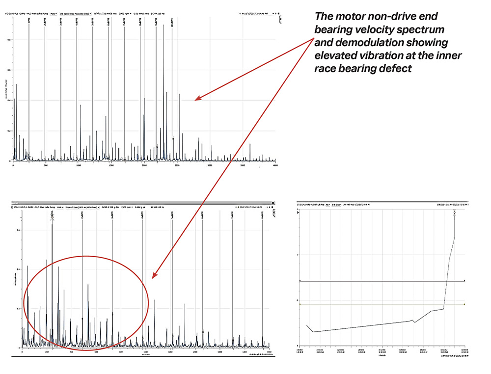 Graphs showing the motor non-drive end bearing velocity spectrum and demodulation showing elevated vibration at the inner race bearing defect