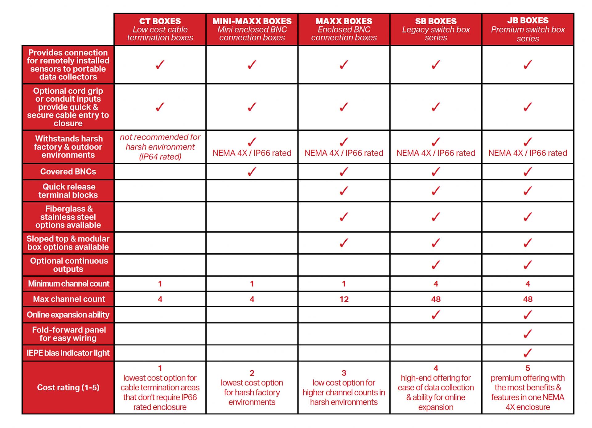 Comparison chart showing similarities and differences between the various CTC junction box options.