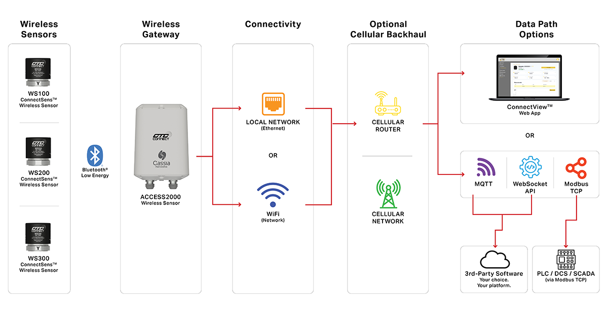 A diagram showing how the Connect Wireless Ecosystem products work together.