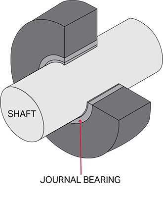 A diagram showing a shaft inside of a journal bearing.