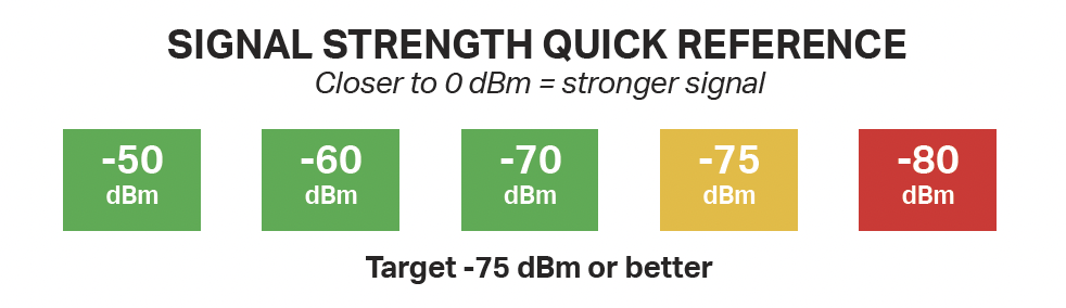 A chart showing wireless sensor signal strength from worst to best: -50 dBm, -60 dBm, and -70 dBm labeled as good (green) signal strength; -75 dBm labeled as ok (yellow) signal strength; -80 dBm labeled as poor (red) signal strength; target -75 dBm or better (closer to 0 dBm = stronger signal)