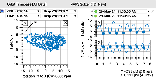 Orbit analysis graph