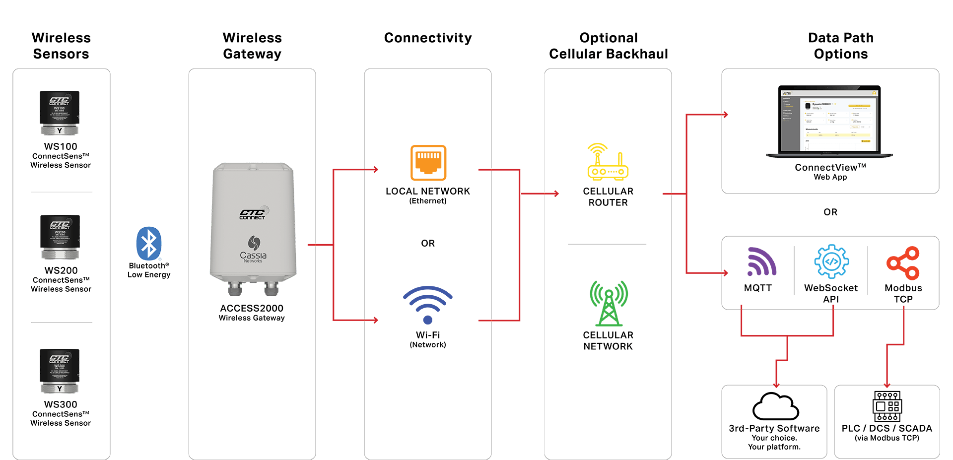 A diagram showing how the Connect Wireless Ecosystem products work together.