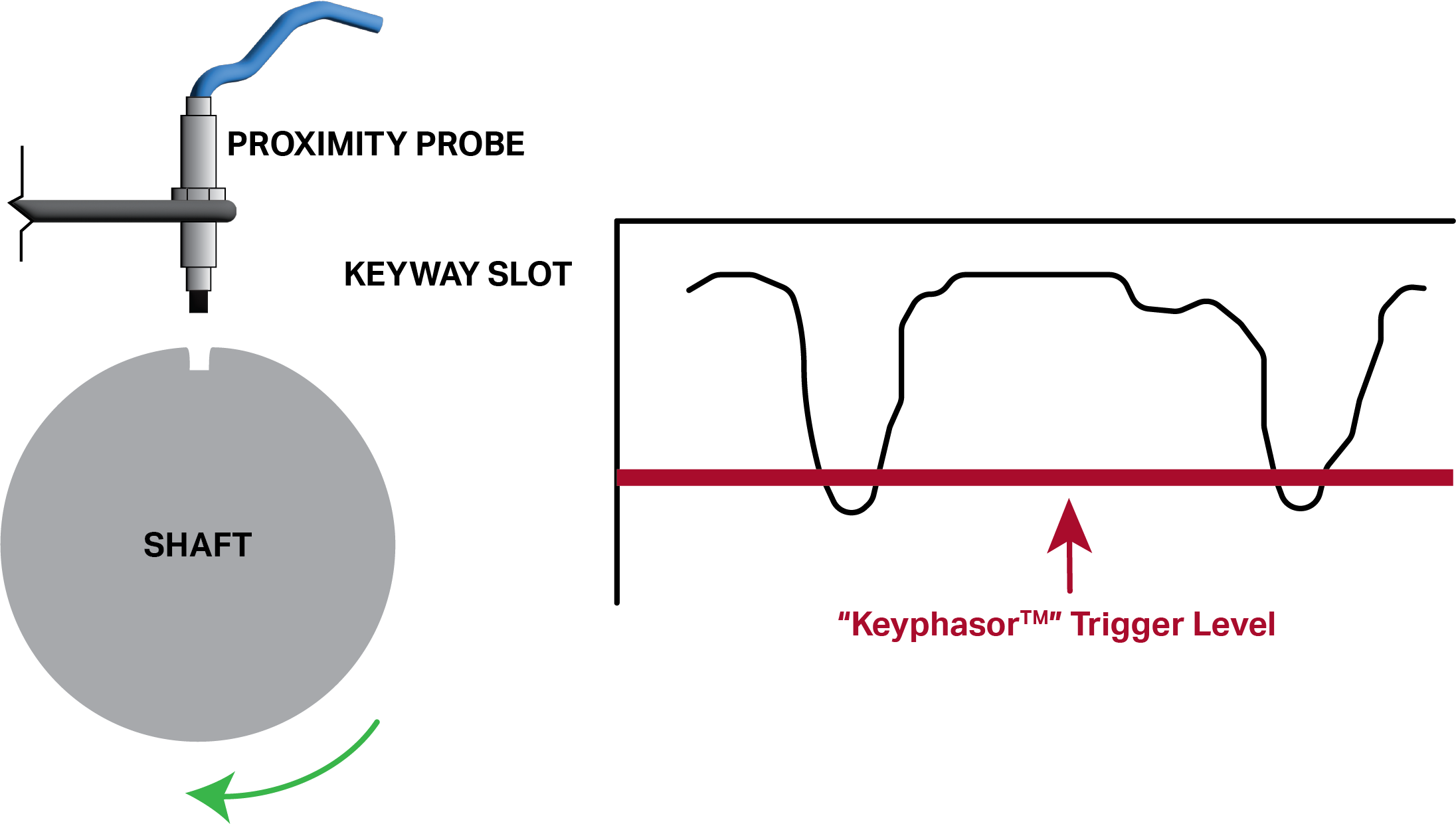 Diagram showing a proximity probe mounted above a keyway slot in a shaft, and a chart showing the Keyphasor trigger level