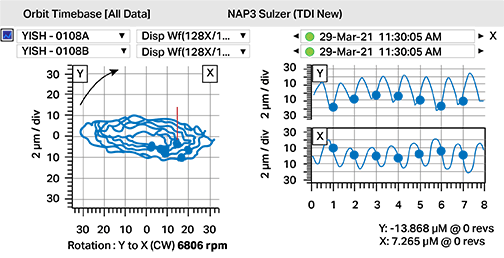 Orbit analysis graph