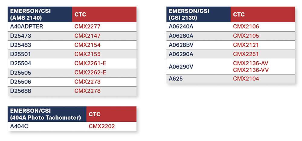 A chart of Emerson part numbers and their compatible CTC part number