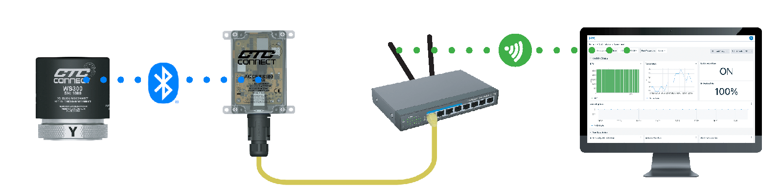 Diagram showing CTC ConnectSens sensor transmitting over bluetooth to a ConnectBridge Gateway, the gateway transmitting to a network switch via cabling, and the network switch transmitting to the ASCRIBO System software via wifi.