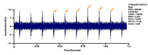 A chart showing Acceleration and Time
