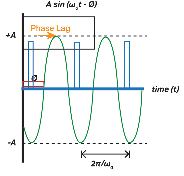 chart depicting a square waveform overlaid with sinusoidal of the same delta frequency with an offset phase