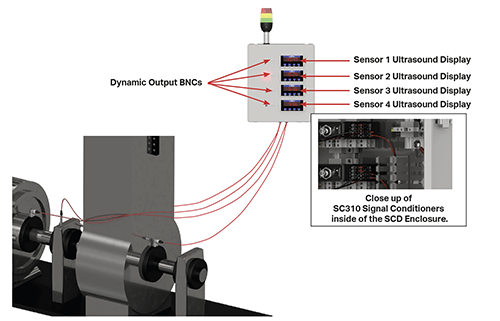 A render showing four ultrasound sensors mounted on machine bearing housings, with red cabling coming up through the bottom of the SCD Display