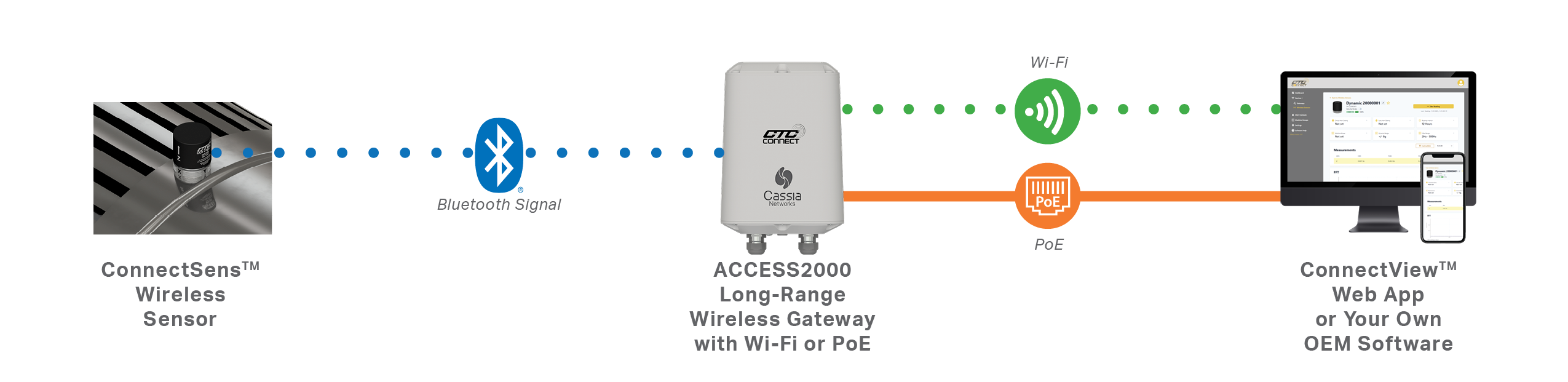 A diagram showing how the Connect Wireless Ecosystem products work together.