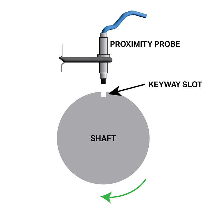 Speed/Phase Analysis Hardware Solutions