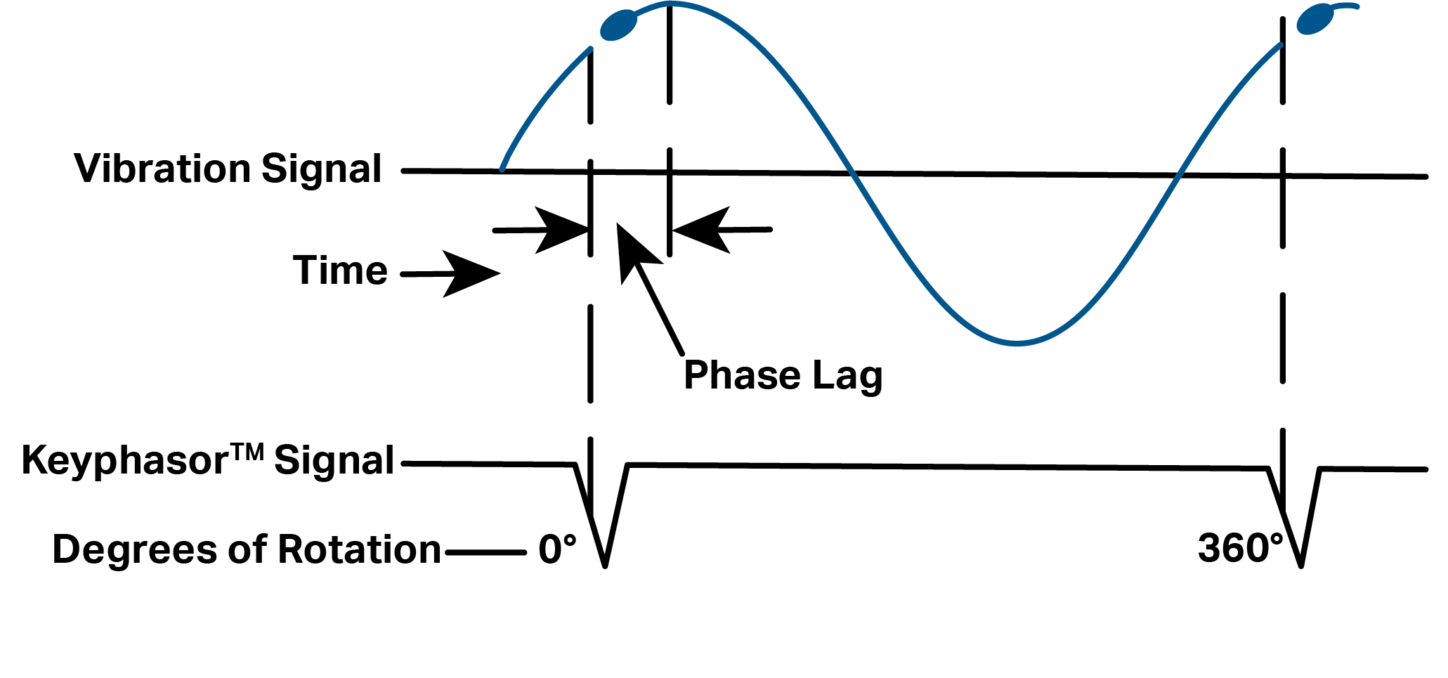 Diagram showing Vibration Signal, Time, Phase Lag, and Keyphasor Signal
