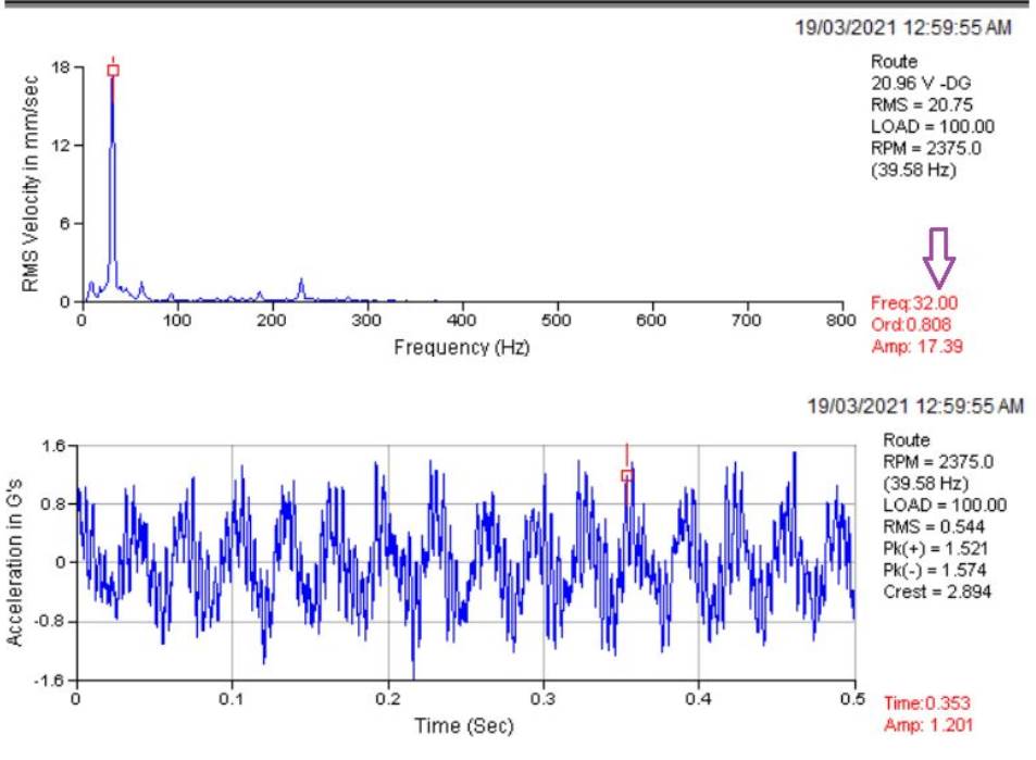 line graphs showing velocity vs frequency and acceleration vs time