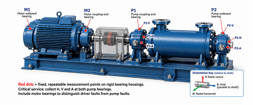 A pump with sensor placement indicated.
